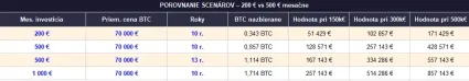 Porovnanie scen&aacute;rov