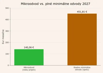 Porovnanie výšky odvodu