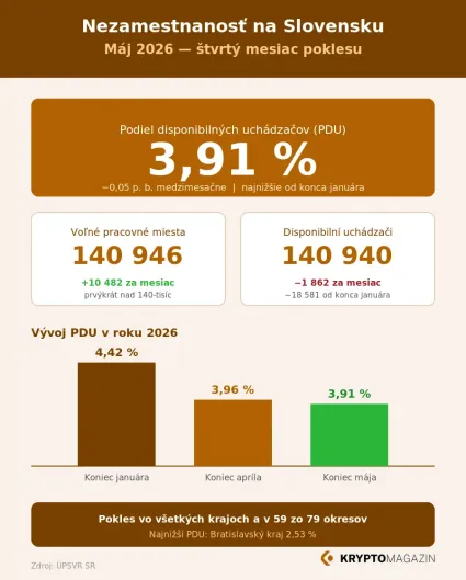 Prehlaď nezamestnanosti na Slovensku