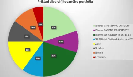 Príklad pre diverzifikované portfólio s Bitcoinom