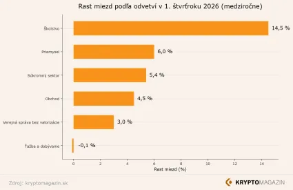 Rast miezd podľa odvetv&iacute;
