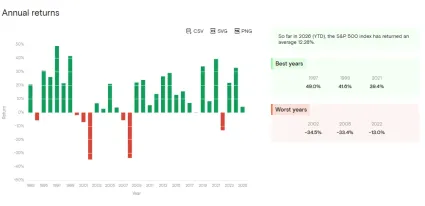 Ročn&eacute; v&yacute;konnosti S&P500 ETF
