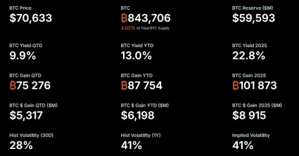 Strategy a držby Bitcoinu