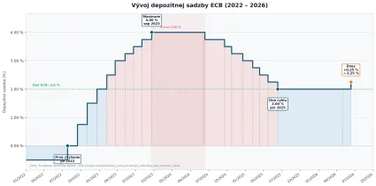 Vývoj úrokových sadzieb v eurozóne