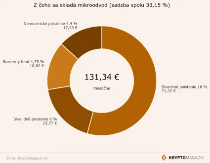 Z čoho sa sklad&aacute; mikroodvod
