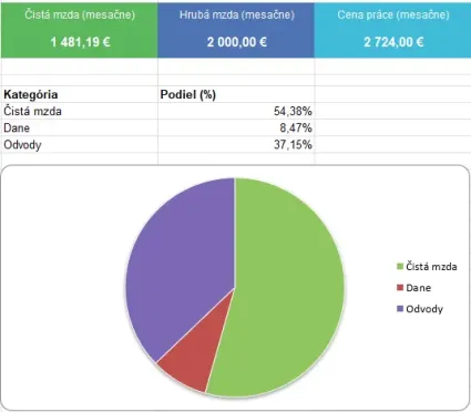 Zamestnanci s pr&iacute;jmom 2 000 eur