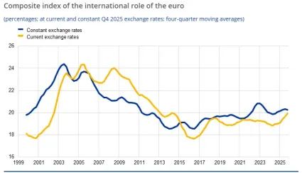 Zast&uacute;penie eura v glob&aacute;lnom meradle