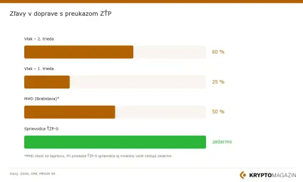 Zľavy v doprave s preukazom ZŤP