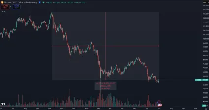 Bitcoin kles&aacute; už 270 dn&iacute;