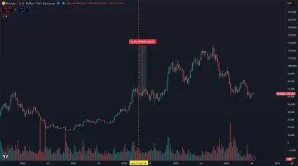 Bitcoin po poslednom halvingu