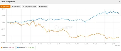 Bitcoin vs. Nasdaq 100
