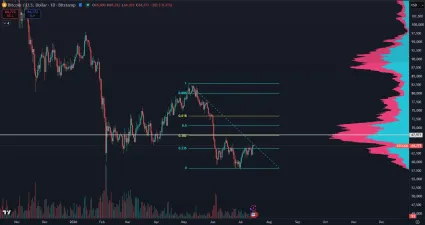 BTC a Fibonacci