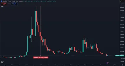 Cardano padlo o 95 %
