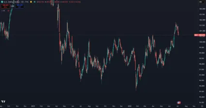 Dol&aacute;rov&yacute; index DXY