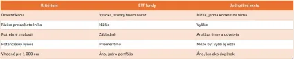 ETF verzus akcie
