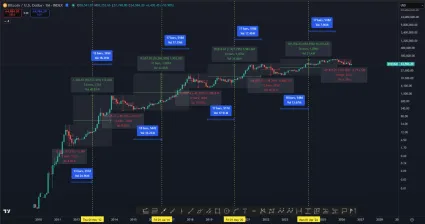 Halvingov&eacute; cykly BTC