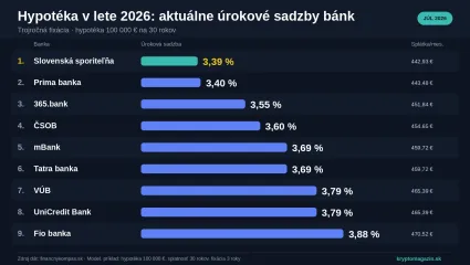 Hypotéka v lete 2026