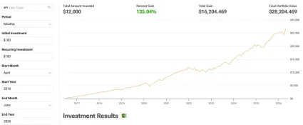 Investovanie 100 eur do S&P500 posledn&yacute;ch 10 rokov