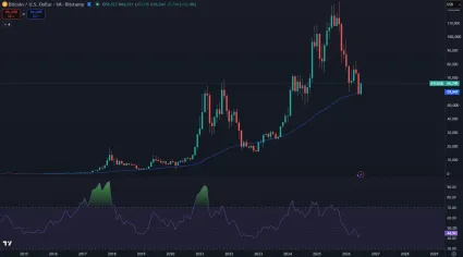 Kĺzavý priemer 50 a indikátor RSI