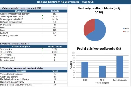 Krátky prehľad bankrotov