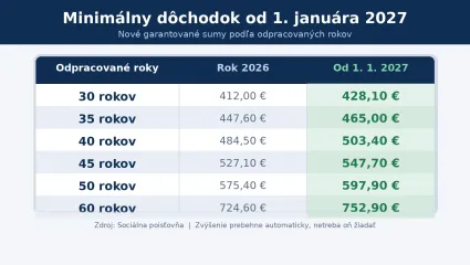 Minimálny dôchodok 2027