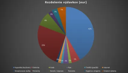 Modelov&eacute; rozdelenie v&yacute;davkov