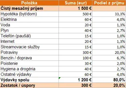 Modelov&yacute; rozpočet