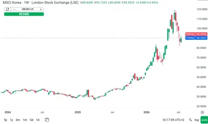 MSCI Korea