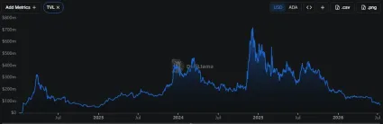 Pokles Cardano TVL