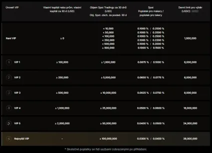 Poplatkov&aacute; &scaron;trukt&uacute;ra podľa VIP &uacute;rovni Bybit EU