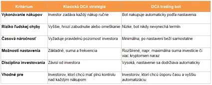 Porovnanie DCA a DCA bota