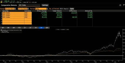 Porovnanie indexov