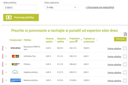 Príklady na spotrebný úver na čokoľvek