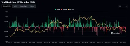 Rekordný odliv BTC spot ETF