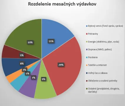 Rozdelenie mojich výdavkov