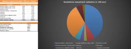 Rozdelenie v&yacute;davkov