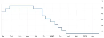 Sadzba ECB