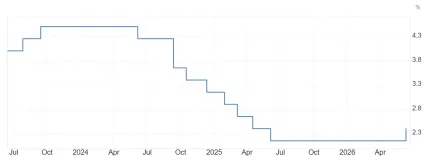 Úroková sadzba ECB