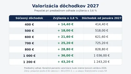 Valoriz&aacute;cia d&ocirc;chodkov 2027