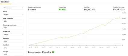 Výnos s ETF pri investícii 200 eur mesačne od roku 2020