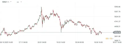 V&yacute;voj ceny zlata