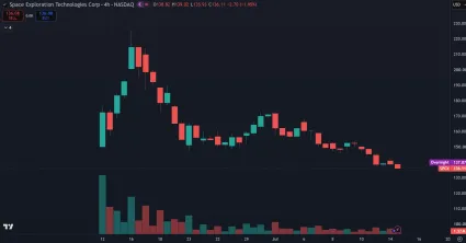 Vzostup a p&aacute;d IPO SpaceX