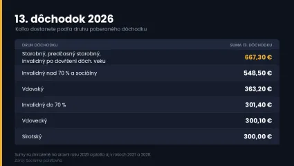 13. d&ocirc;chodok 2026 tabuľka
