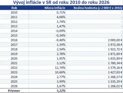 Ako klesá hodnota 2 000 eur za 10 rokov