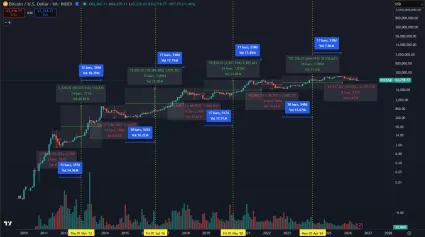 Bitcoin a znižuj&uacute;ca sa volatilita