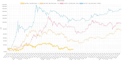 Bitcoin sa blíži ku dnu