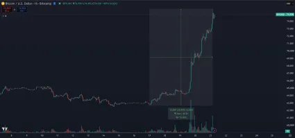 Bitcoin st&uacute;pol o 20 percent