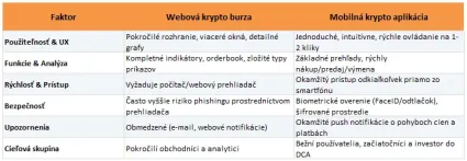 Burza verzus mobilná aplikácia