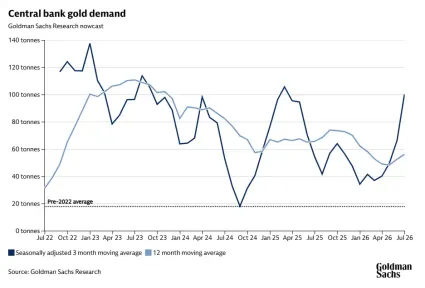 Dopyt centrálnych bánk po zlate