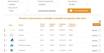 Hypot&eacute;ka s aktu&aacute;lnymi &uacute;rokmi